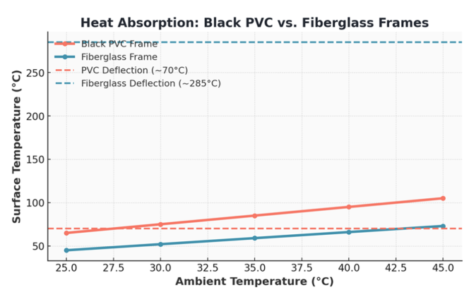 Hear Absorption - Black PVC vs. Fiberglass Frames Table